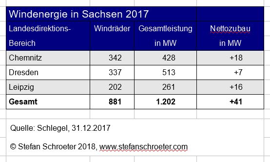 Windenergie in Sachsen 2017